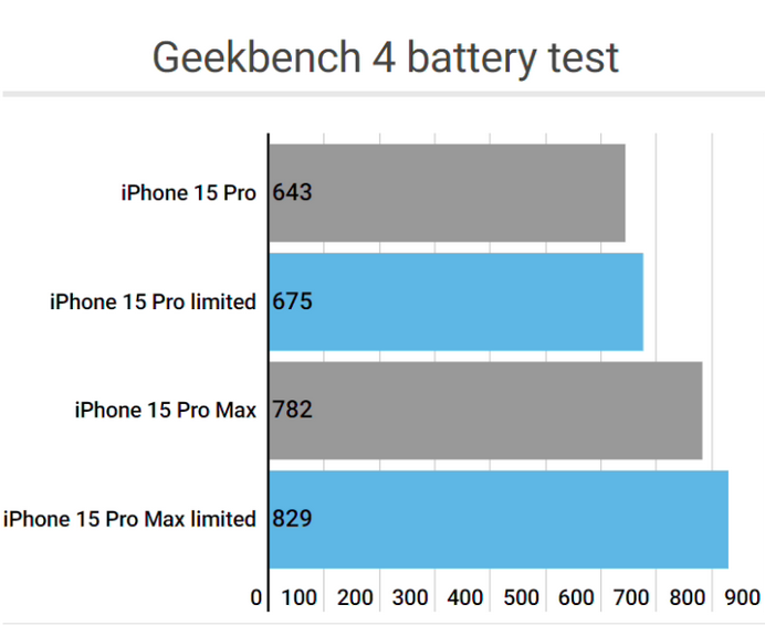 涿州apple维修站iPhone15Pro的ProMotion高刷功能耗电吗