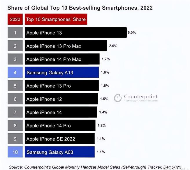 涿州苹果维修分享:为什么iPhone14的销量不如iPhone13? 