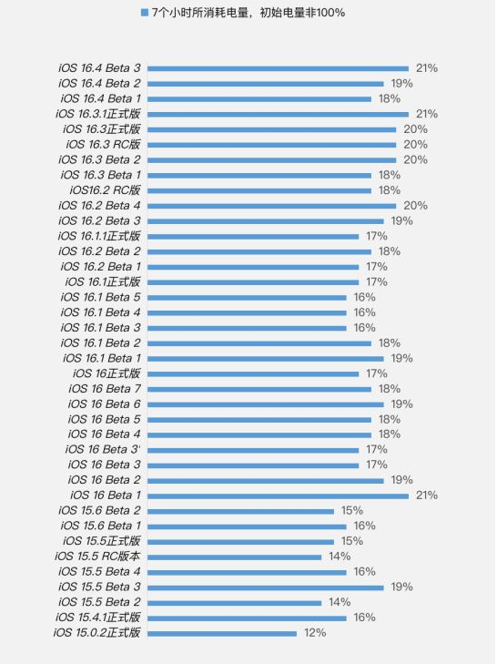 涿州苹果手机维修分享iOS 16.4 Beta 3续航跑分等测试结果汇总 