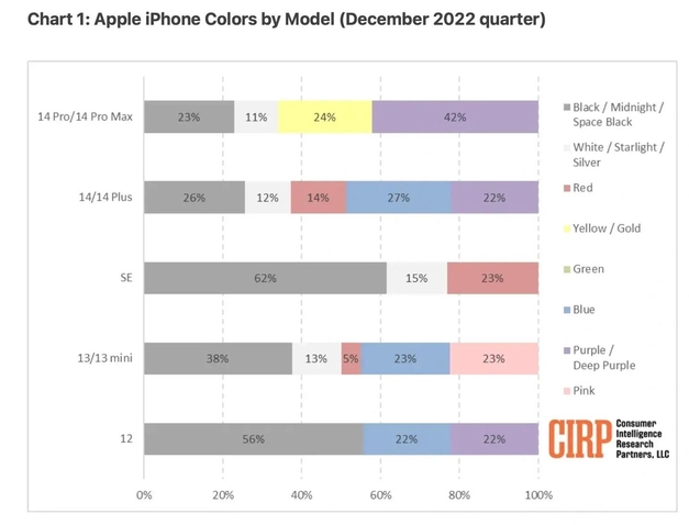 涿州苹果维修网点分享：美国用户最喜欢什么颜色的iPhone 14？ 