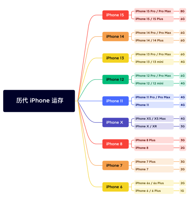 涿州苹果维修网点分享苹果历代iPhone运存汇总 