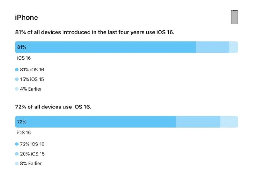 涿州苹果手机维修分享iOS 16 / iPadOS 16 安装率 