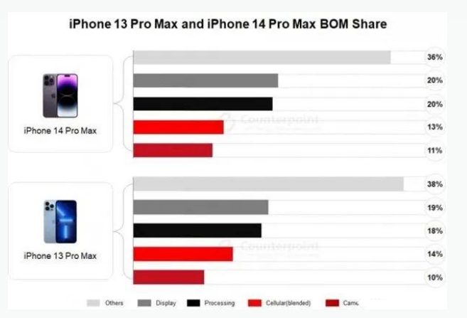 涿州苹果手机维修分享iPhone 14 Pro的成本和利润 