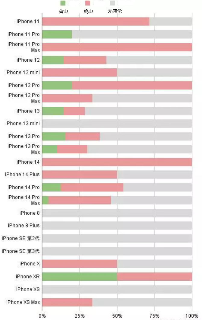 涿州苹果手机维修分享iOS16.2太耗电怎么办？iOS16.2续航不好可以降级吗？ 