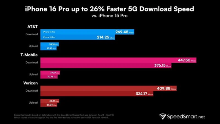 涿州苹果手机维修分享iPhone 16 Pro 系列的 5G 速度 